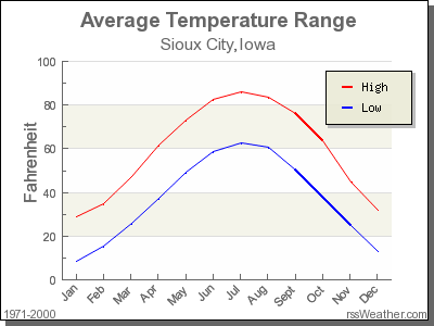 Average Temperature for Sioux City, Iowa
